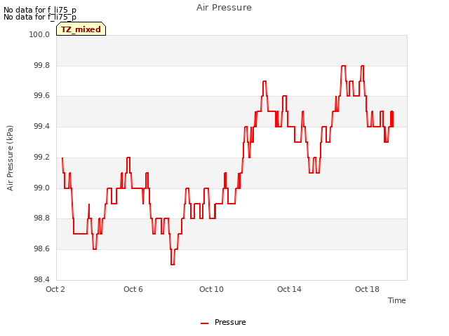 Explore the graph:Air Pressure in a new window