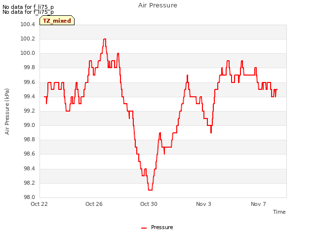 Explore the graph:Air Pressure in a new window