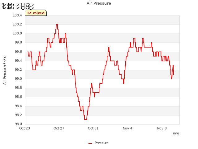 Explore the graph:Air Pressure in a new window