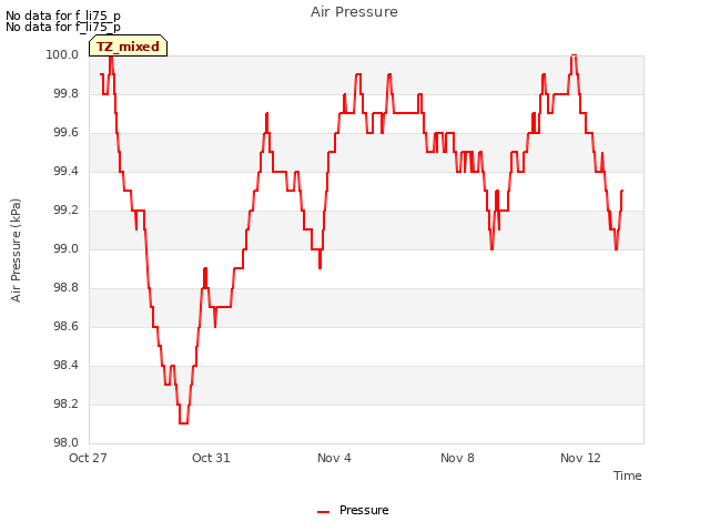 Explore the graph:Air Pressure in a new window