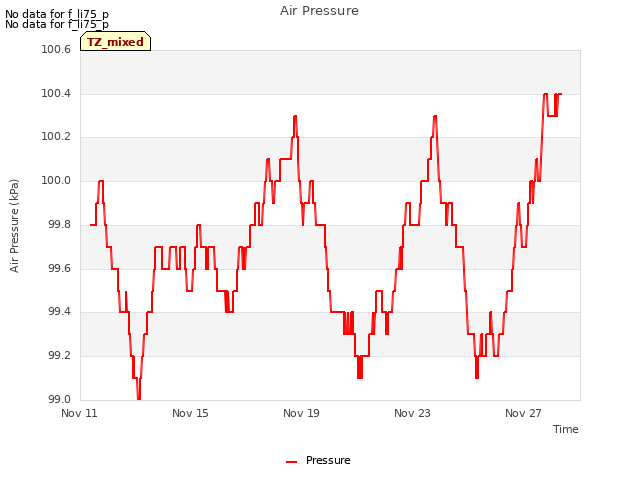 Explore the graph:Air Pressure in a new window