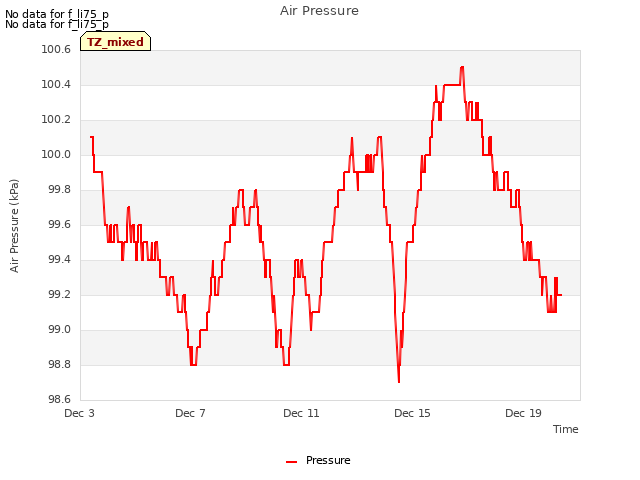 Explore the graph:Air Pressure in a new window