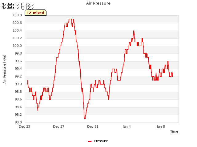 Explore the graph:Air Pressure in a new window