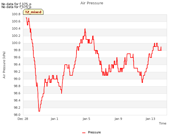 Explore the graph:Air Pressure in a new window