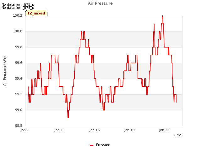 Explore the graph:Air Pressure in a new window