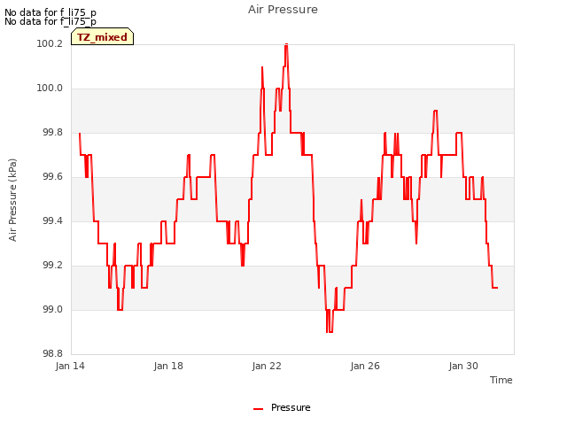 Explore the graph:Air Pressure in a new window