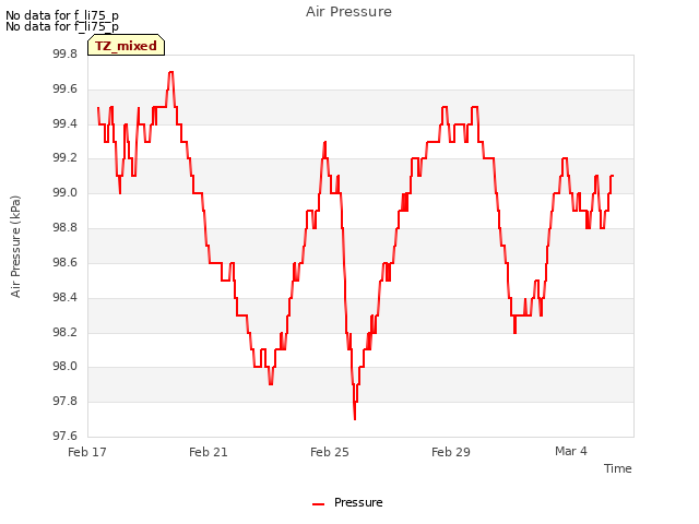 Explore the graph:Air Pressure in a new window