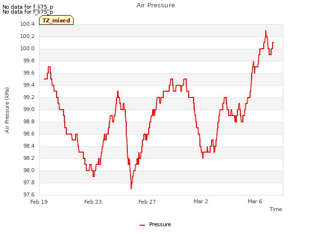 Explore the graph:Air Pressure in a new window