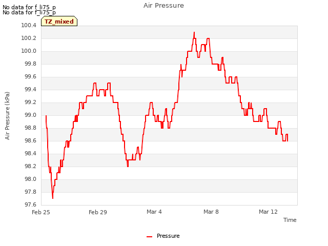 Explore the graph:Air Pressure in a new window