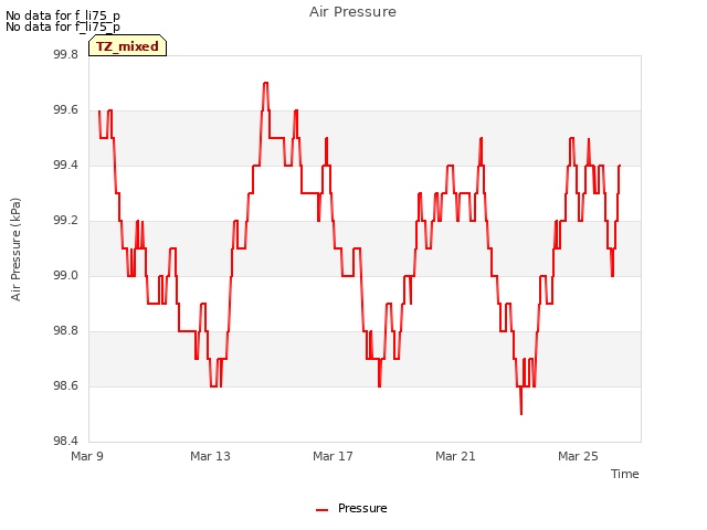 Explore the graph:Air Pressure in a new window