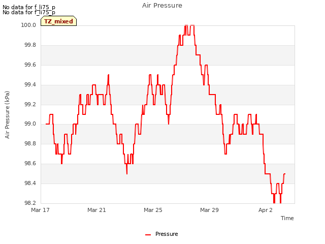 Explore the graph:Air Pressure in a new window