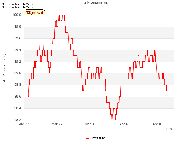 Explore the graph:Air Pressure in a new window