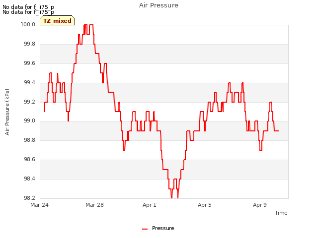 Explore the graph:Air Pressure in a new window