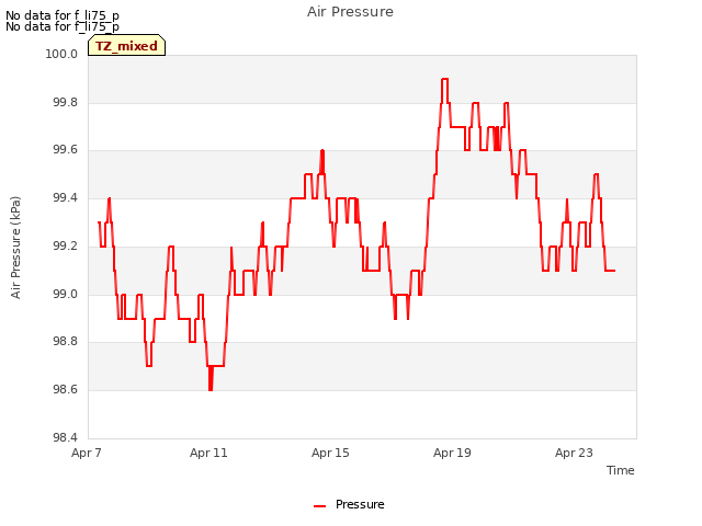 Explore the graph:Air Pressure in a new window