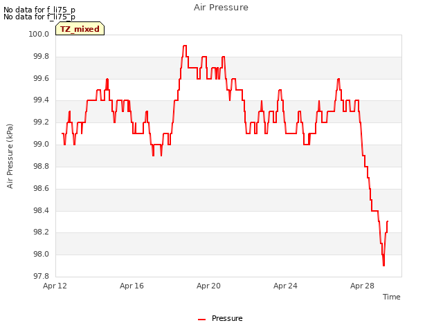 Explore the graph:Air Pressure in a new window