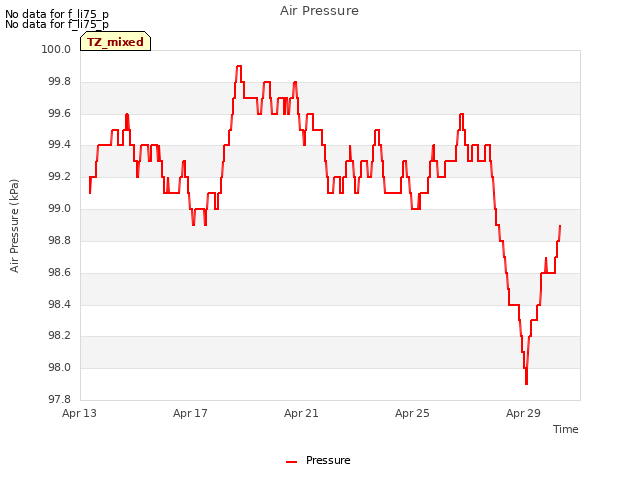 Explore the graph:Air Pressure in a new window