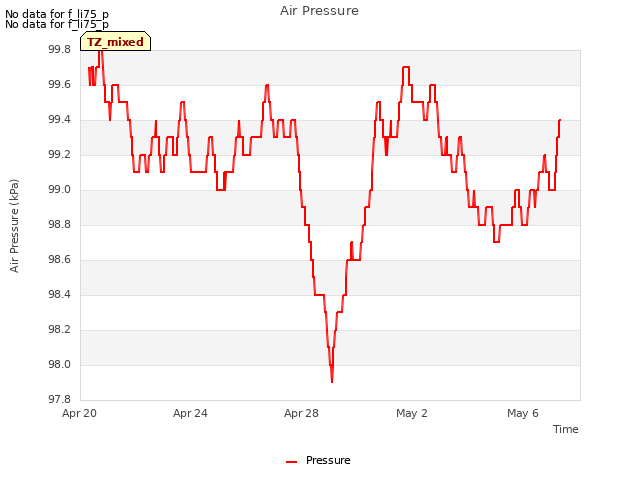 Explore the graph:Air Pressure in a new window