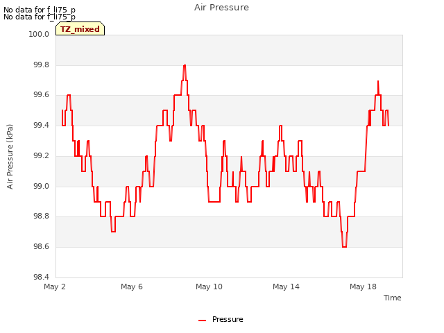 Explore the graph:Air Pressure in a new window