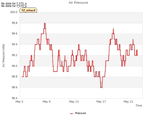 Explore the graph:Air Pressure in a new window