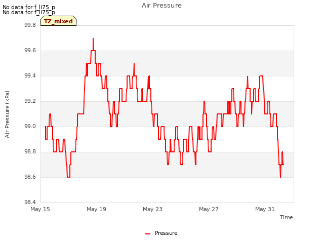 Explore the graph:Air Pressure in a new window