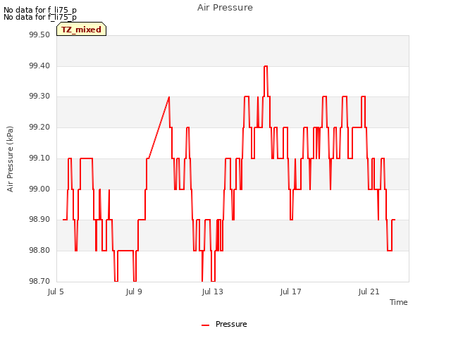 Explore the graph:Air Pressure in a new window