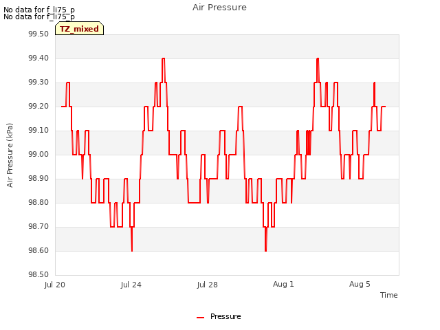 Explore the graph:Air Pressure in a new window