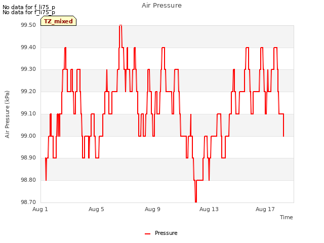 Explore the graph:Air Pressure in a new window