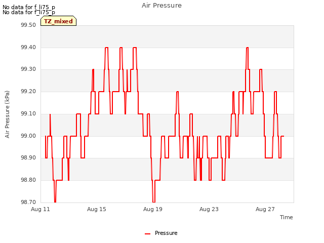 Explore the graph:Air Pressure in a new window