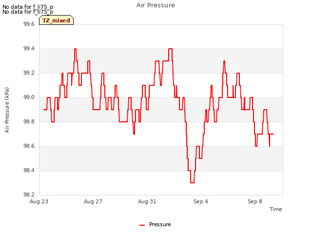 Explore the graph:Air Pressure in a new window