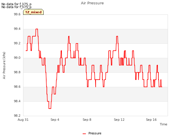 Explore the graph:Air Pressure in a new window