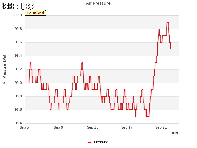 Explore the graph:Air Pressure in a new window