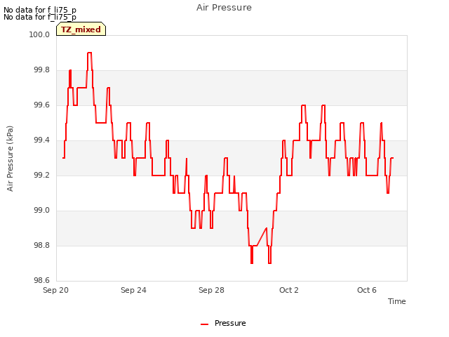 Explore the graph:Air Pressure in a new window