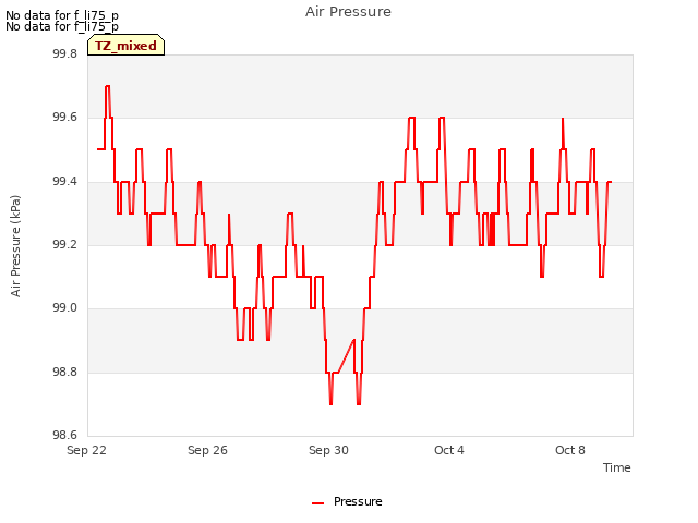 Explore the graph:Air Pressure in a new window