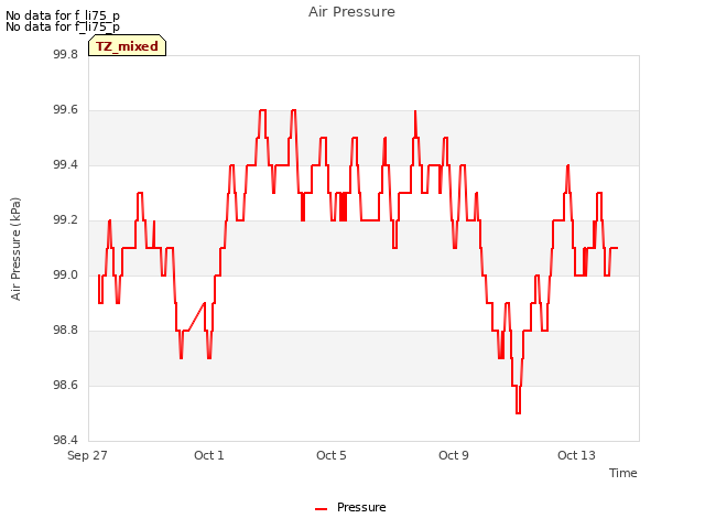 Explore the graph:Air Pressure in a new window