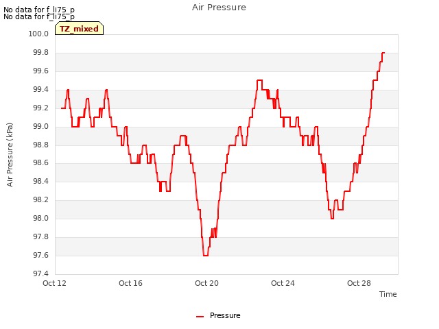 Explore the graph:Air Pressure in a new window