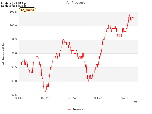 Explore the graph:Air Pressure in a new window