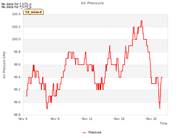 Explore the graph:Air Pressure in a new window