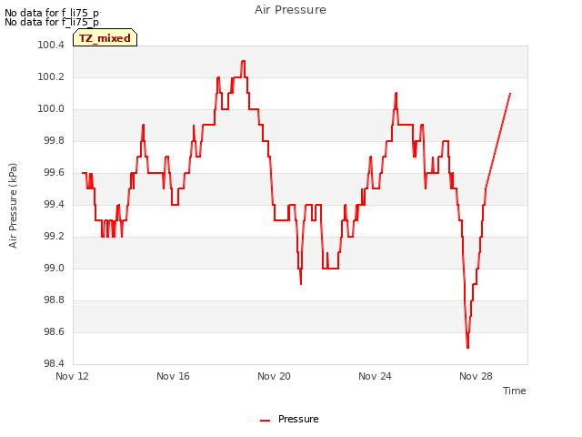 Explore the graph:Air Pressure in a new window