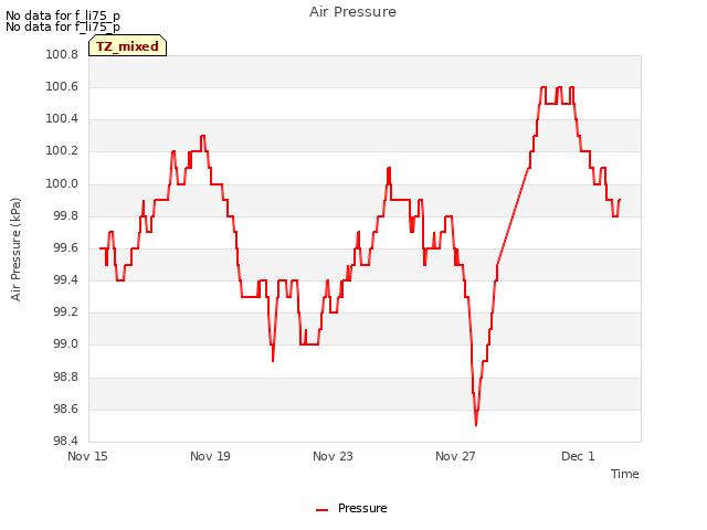 Explore the graph:Air Pressure in a new window