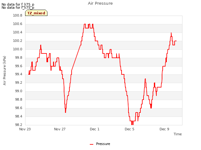 Explore the graph:Air Pressure in a new window