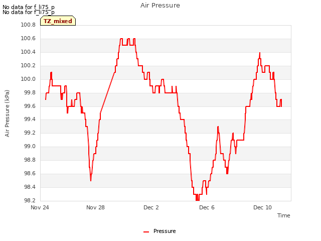 Explore the graph:Air Pressure in a new window