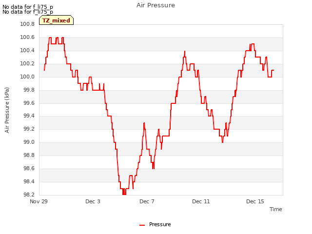 Explore the graph:Air Pressure in a new window