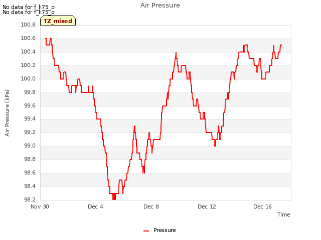 Explore the graph:Air Pressure in a new window