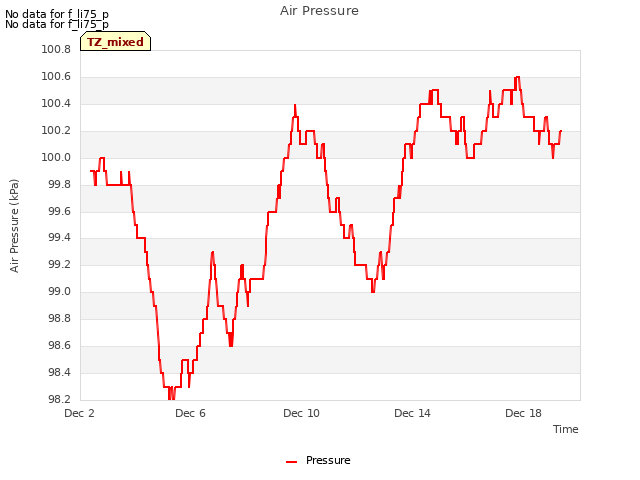 Explore the graph:Air Pressure in a new window