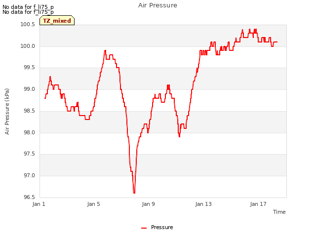 Explore the graph:Air Pressure in a new window