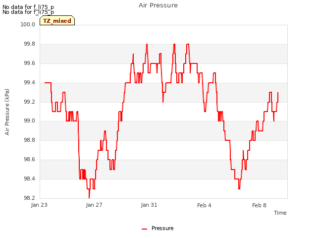 Explore the graph:Air Pressure in a new window