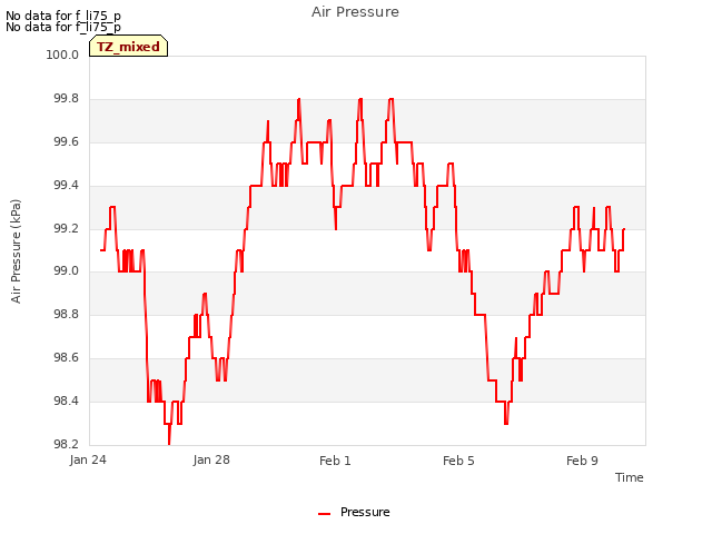 Explore the graph:Air Pressure in a new window