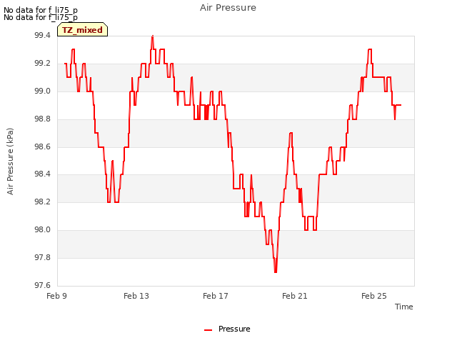 Explore the graph:Air Pressure in a new window