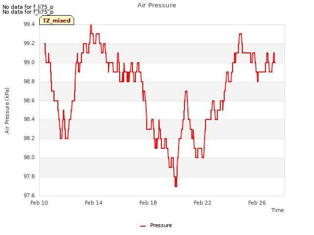 Explore the graph:Air Pressure in a new window