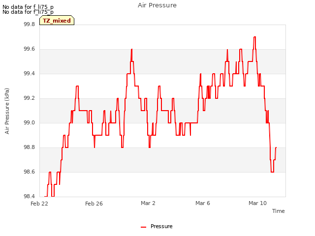 Explore the graph:Air Pressure in a new window